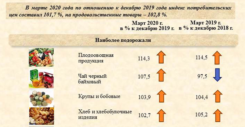 Инфляционные процессы на рынке продовольственных товаров в Республике Бурятия в I квартале 2020 года
