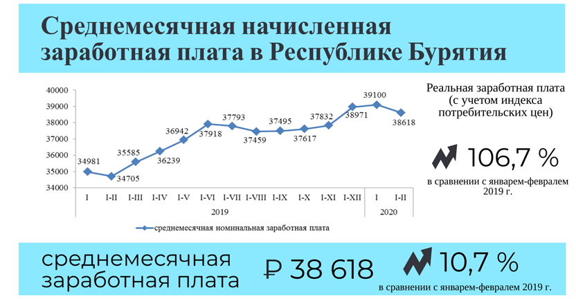 О численности и начисленной заработной плате работников предприятий и организаций Республики Бурятия за январь-февраль 2020 года