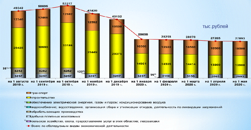 О просроченной задолженности предприятий и организаций по выплате заработной платы в Республике Бурятия