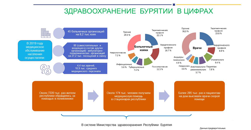 Здравоохранение Бурятии в цифрах