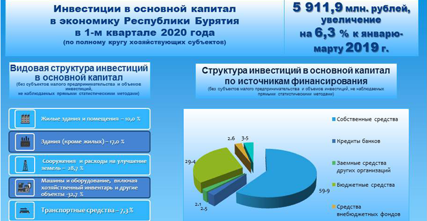 Об инвестиционной деятельности в Республике Бурятия