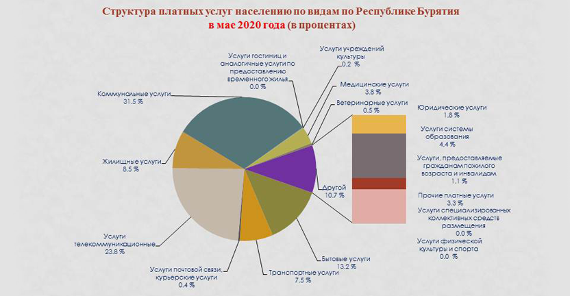 Об объеме платных услуг Республики Бурятия в мае 2020 года