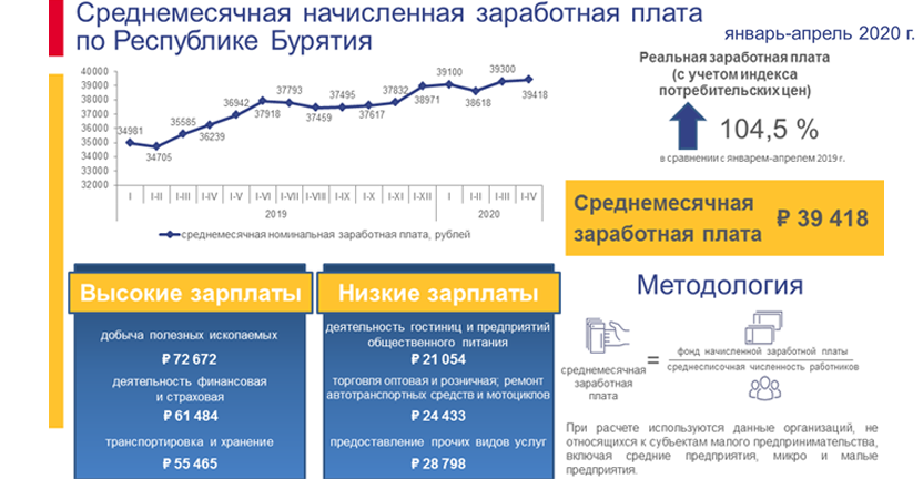 О численности и начисленной заработной плате работников предприятий и организаций Республики Бурятия за январь-апрель 2020 года