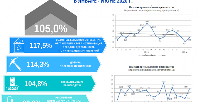 Об итогах работы промышленности Республики Бурятия в январе – июне 2020 года