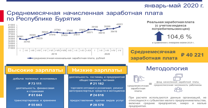 О численности и начисленной заработной плате работников предприятий и организаций  Республики Бурятия за январь-май 2020 года