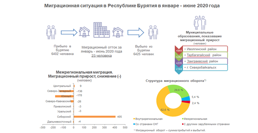 Миграционная ситуация в Республике Бурятия в январе – июне 2020 года