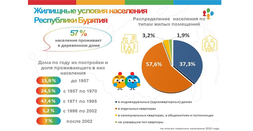 О жилищных условиях населения Республики Бурятия