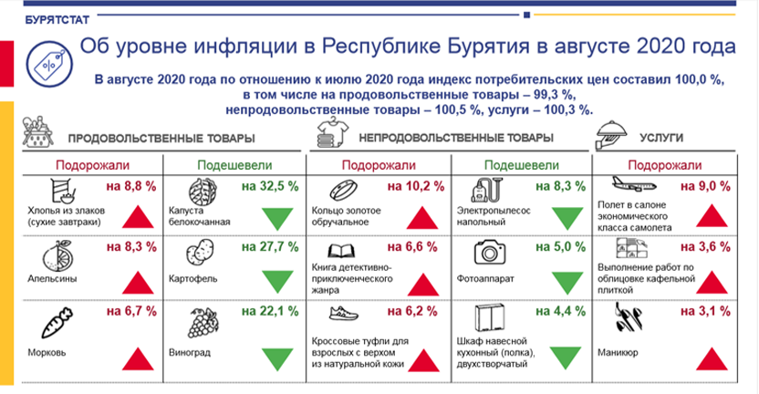 Об уровне инфляции в Республике Бурятия в августе 2020 года