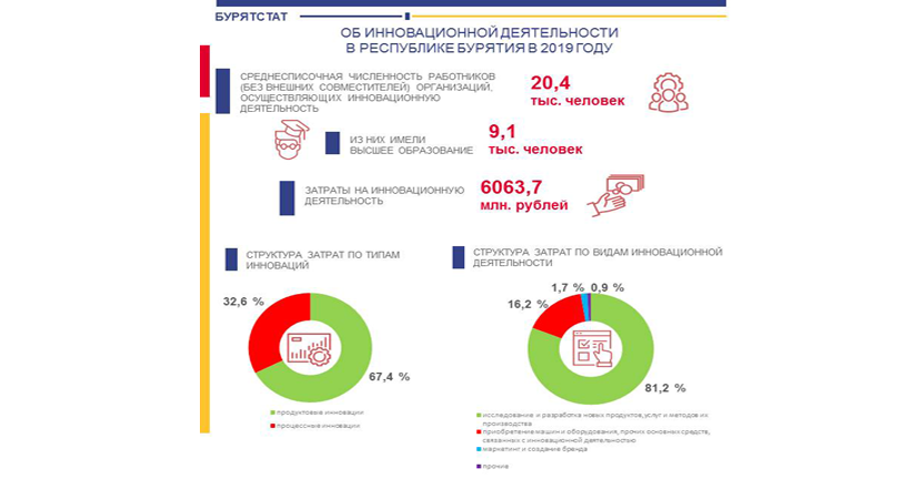 Об инновационной деятельности в Республике Бурятия в 2019 году