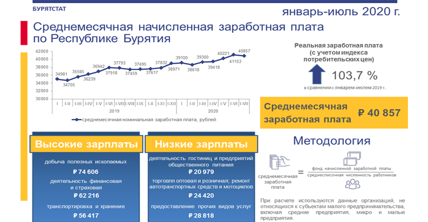 О численности и начисленной заработной плате работников организаций Республики Бурятия за январь-июль 2020 года