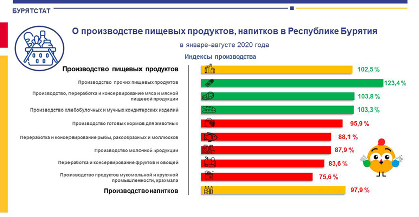 О производстве пищевых продуктов, напитков в Республике Бурятия в январе-августе 2020 года