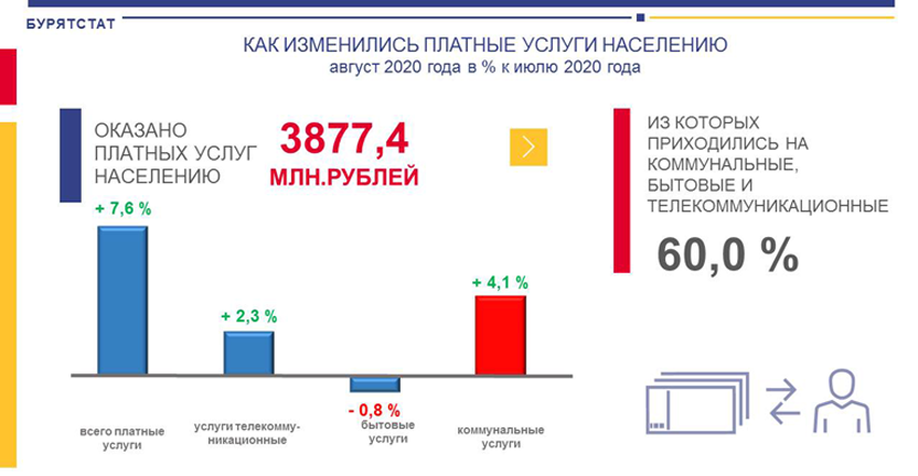 Как изменились платные услуги населению в августе 2020 года