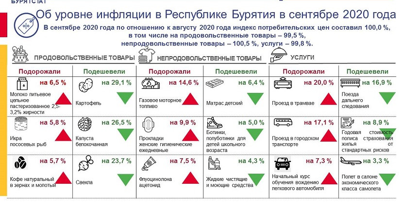 Об уровне инфляции в Республике Бурятия в сентябре 2020 года