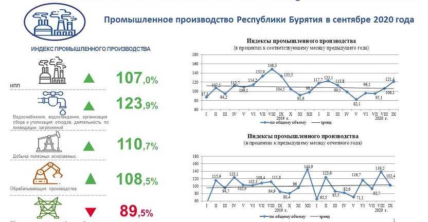 Промышленное производство Республики Бурятия в сентябре  2020 года