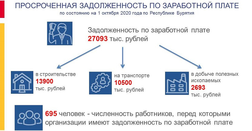 О просроченной задолженности по выплате заработной платы работникам предприятий и организаций Республики Бурятия