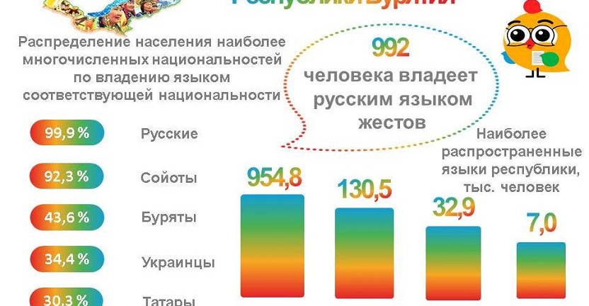 Зачем переписи знать о владении языками?