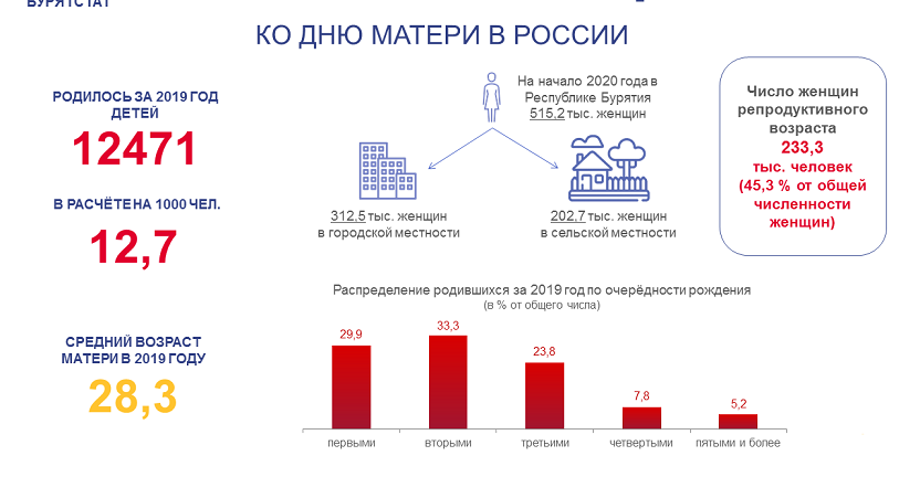 Ко Дню матери в России