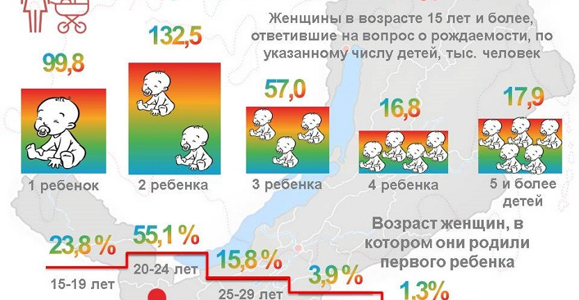 Что перепись населения знает о мамах Бурятии?