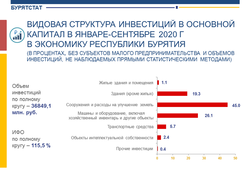 Индекс роста инвестиций в основной капитал. Объем инвестиций в основной капитал. Объёмы инвестиций в основной капитал 2020. Экономика Республики Бурятия. Инвестиции в основной капитал в Республике Беларусь.