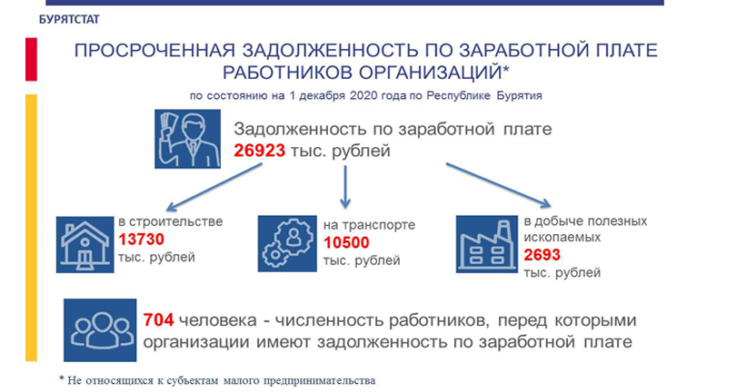 О просроченной задолженности по выплате заработной платы работников организаций Республики Бурятия