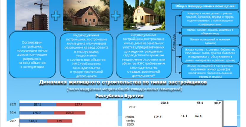 О жилищном строительстве в Республике Бурятия в январе-ноябре 2020 года
