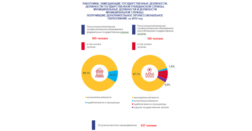 О дополнительном профессиональном образовании государственных гражданских и муниципальных служащих Республики Бурятия в 2019 году