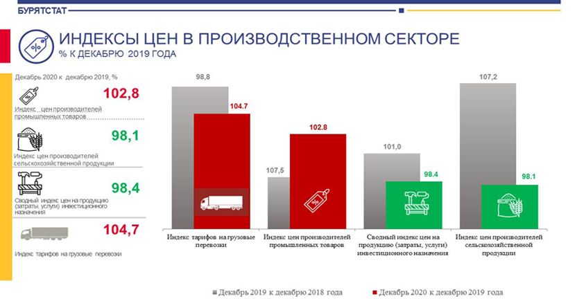 Об изменении цен в производственном секторе экономики Республики Бурятия в 2020 году