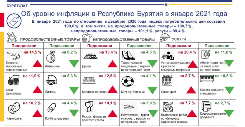 Об уровне инфляции в Республике Бурятия в январе 2021 года