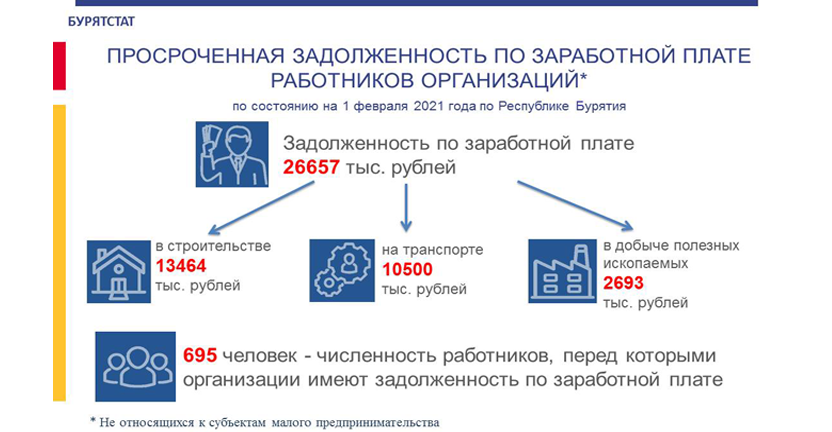 О просроченной задолженности по выплате заработной платы работников организаций Республики Бурятия