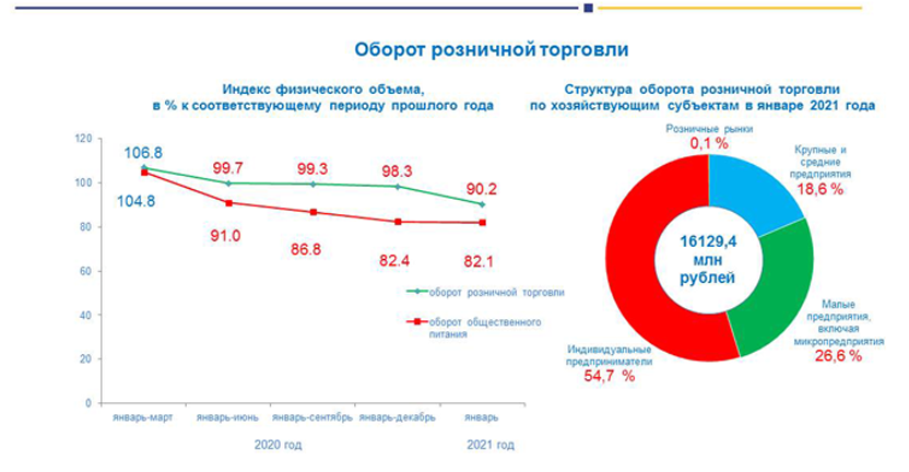 Розничная продажа населению в январе 2021 года