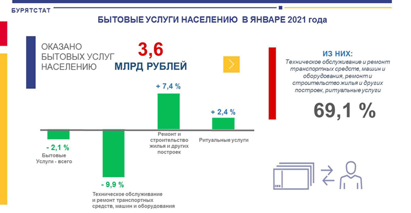 Бытовые услуги населению в январе 2021 года