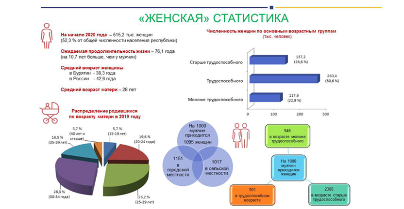 «Женская» статистика