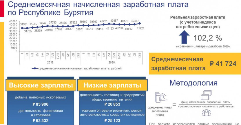 О численности и начисленной заработной плате работников организаций Республики Бурятия за январь-декабрь 2020 года