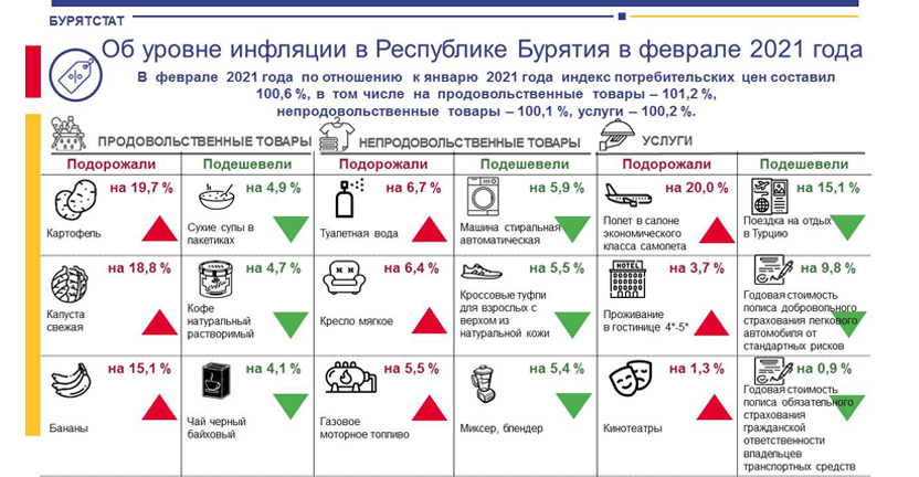 Об уровне инфляции в Республике Бурятия в феврале 2021 года