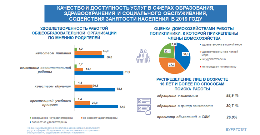 Качество и доступности услуг в сфере образования, здравоохранения и социального обслуживания, содействия занятости населения в 2019 году