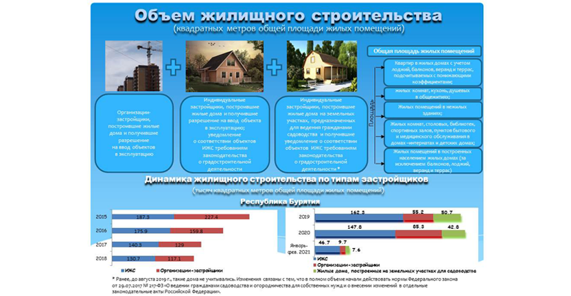 О жилищном строительстве  в Республике Бурятия в январе-феврале 2021 года