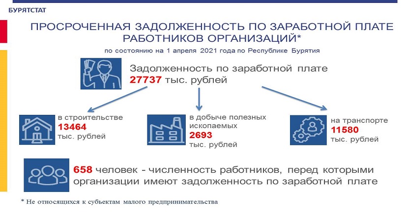 О просроченной задолженности  по выплате заработной платы  работников организаций Республики Бурятия