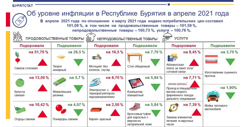 Об уровне инфляции в Республике Бурятия в апреле 2021 года