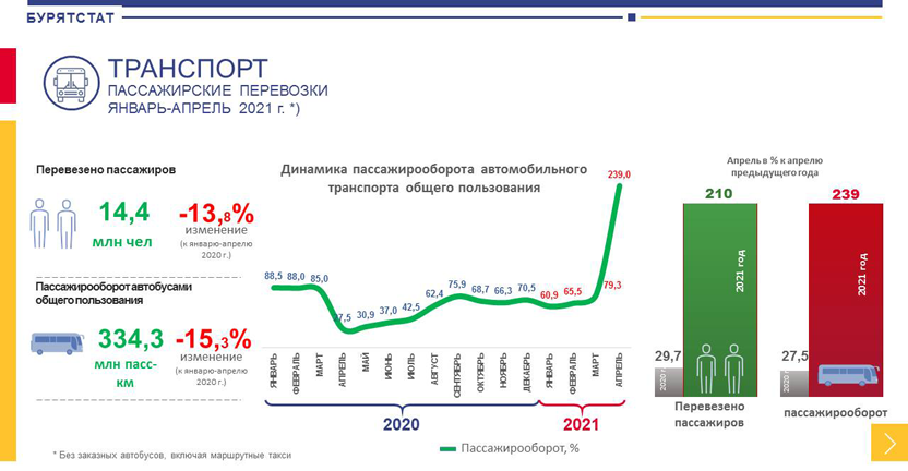 О работе пассажирского автомобильного транспорта Республики Бурятия в апреле 2021 года