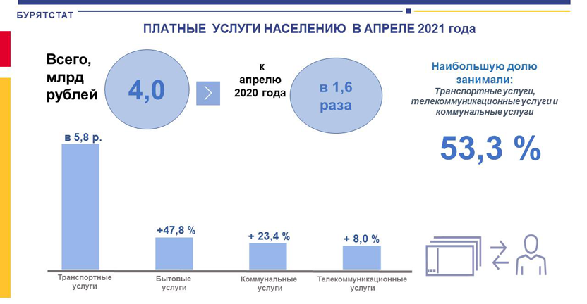 Об объеме платных услуг населению Республики Бурятия в апреле 2021 года