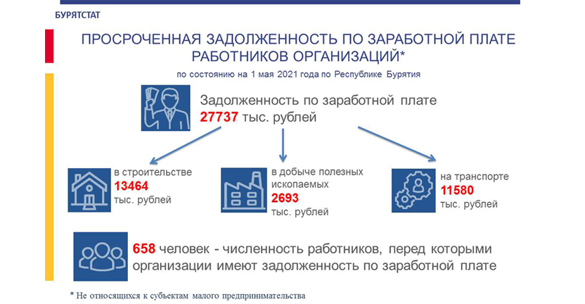 О просроченной задолженности по выплате заработной платы работников организаций Республики Бурятия