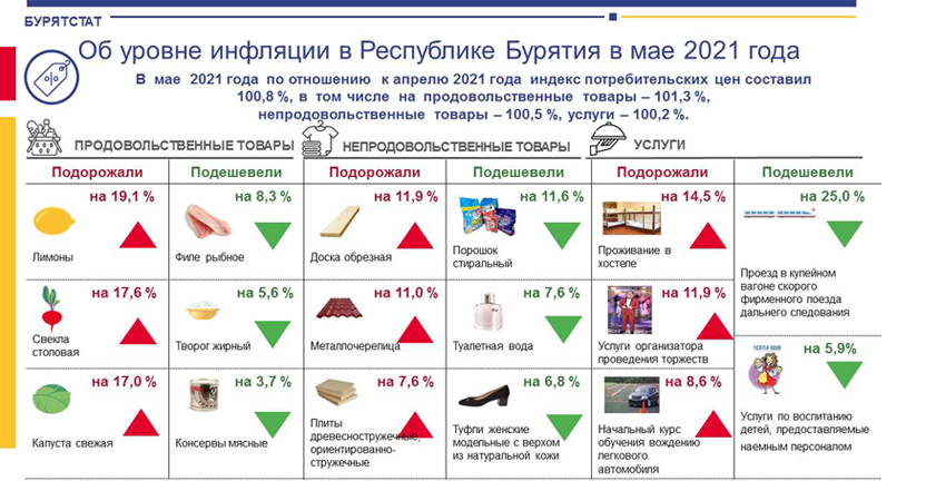 Об уровне инфляции в Республике Бурятия в мае 2021 года