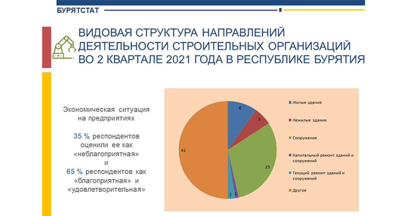 О деловой активности строительных организаций во 2 квартале 2021 года