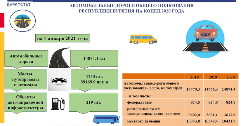 О состоянии автомобильных дорог общего пользования Республики Бурятия в 2020 году