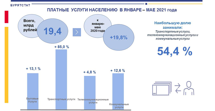 Об объеме платных услуг населению Республики Бурятия в январе - мае 2021 года