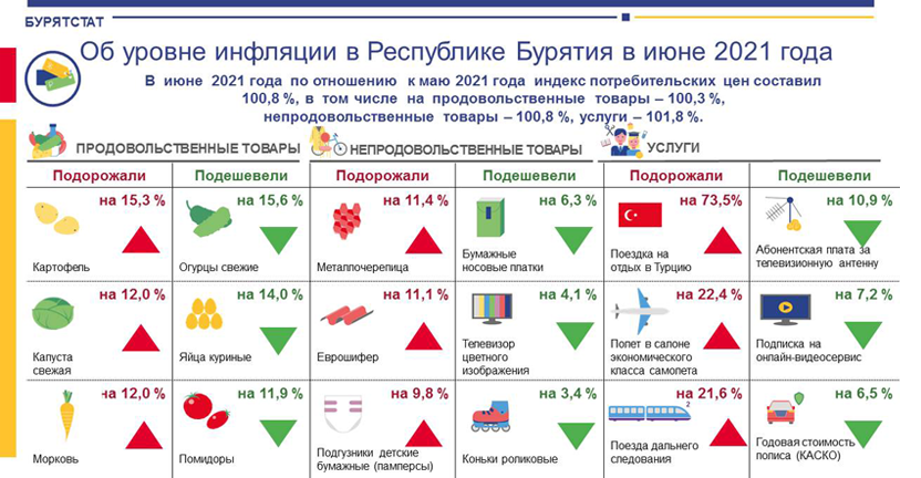 Об уровне инфляции в Республике Бурятия в июне 2021 года