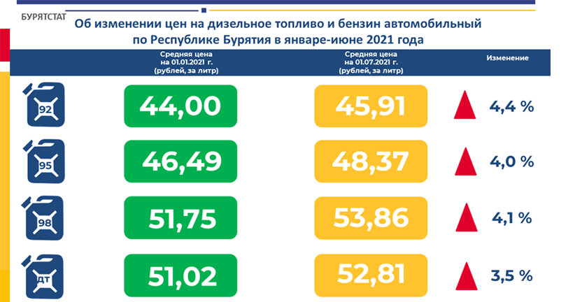 Об изменении цен на дизельное топливо и бензин автомобильный по Республике Бурятия в январе-июне 2021 года