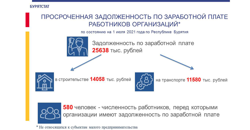 О просроченной задолженности по выплате заработной платы работников организаций Республики Бурятия