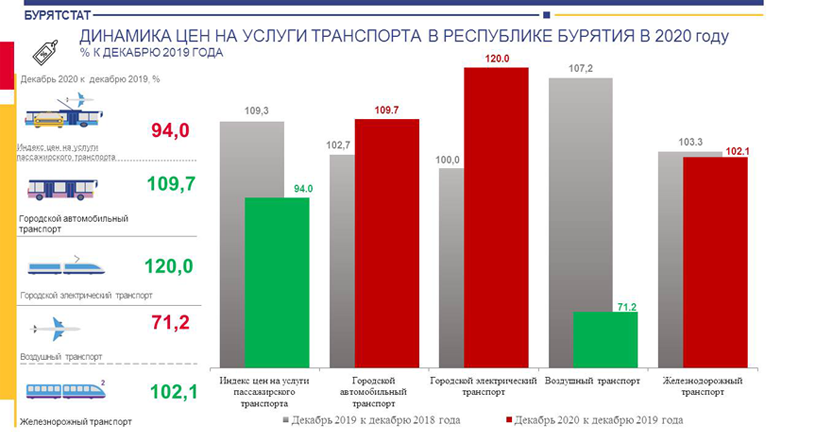 Динамика цен на услуги транспорта в Республике Бурятия