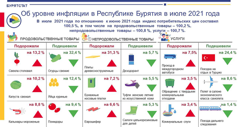 Об уровне инфляции в Республике Бурятия в июле 2021 года